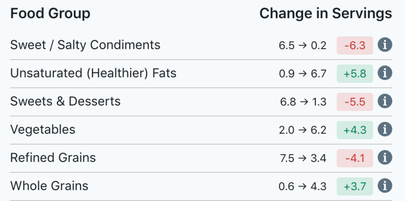 If you only have 2 minutes discuss food groups