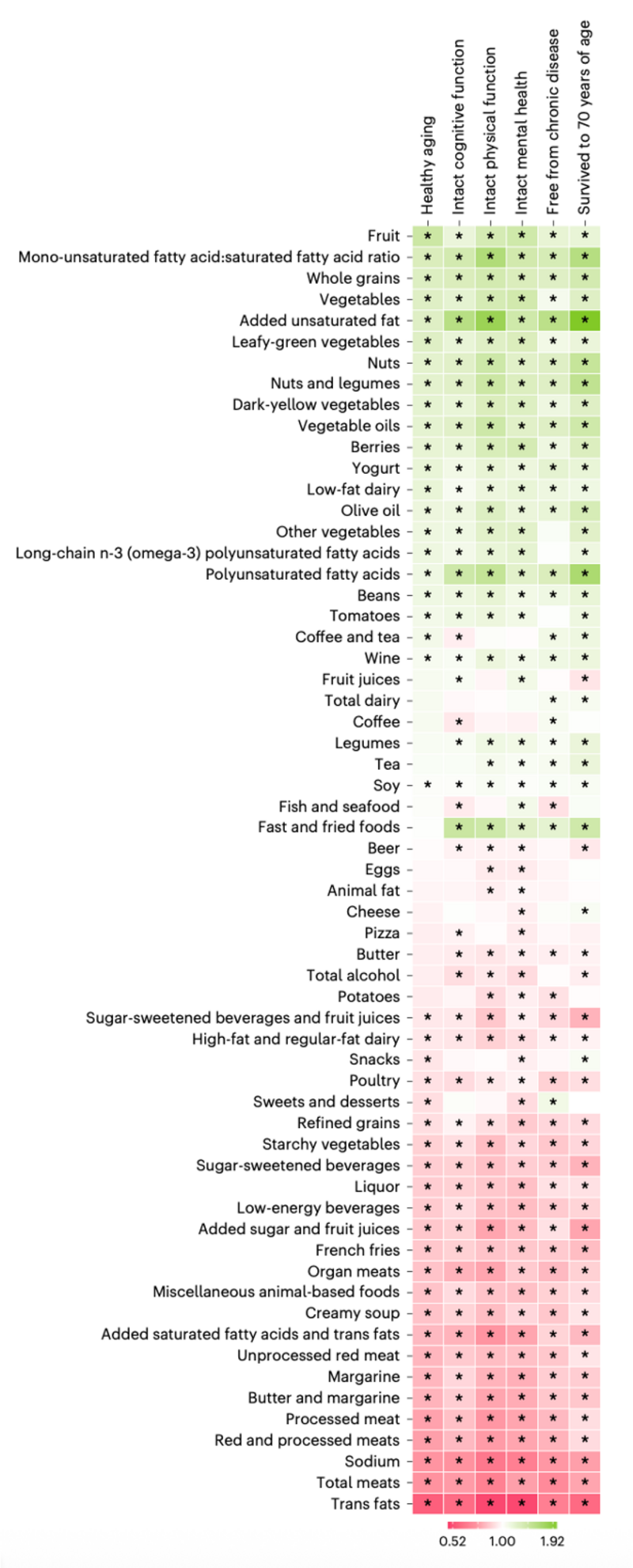 Figure 1  Multivariable-adjusted associations between dietary factors and healthy aging and its domains in the main pooled dataset (n = 105,015).