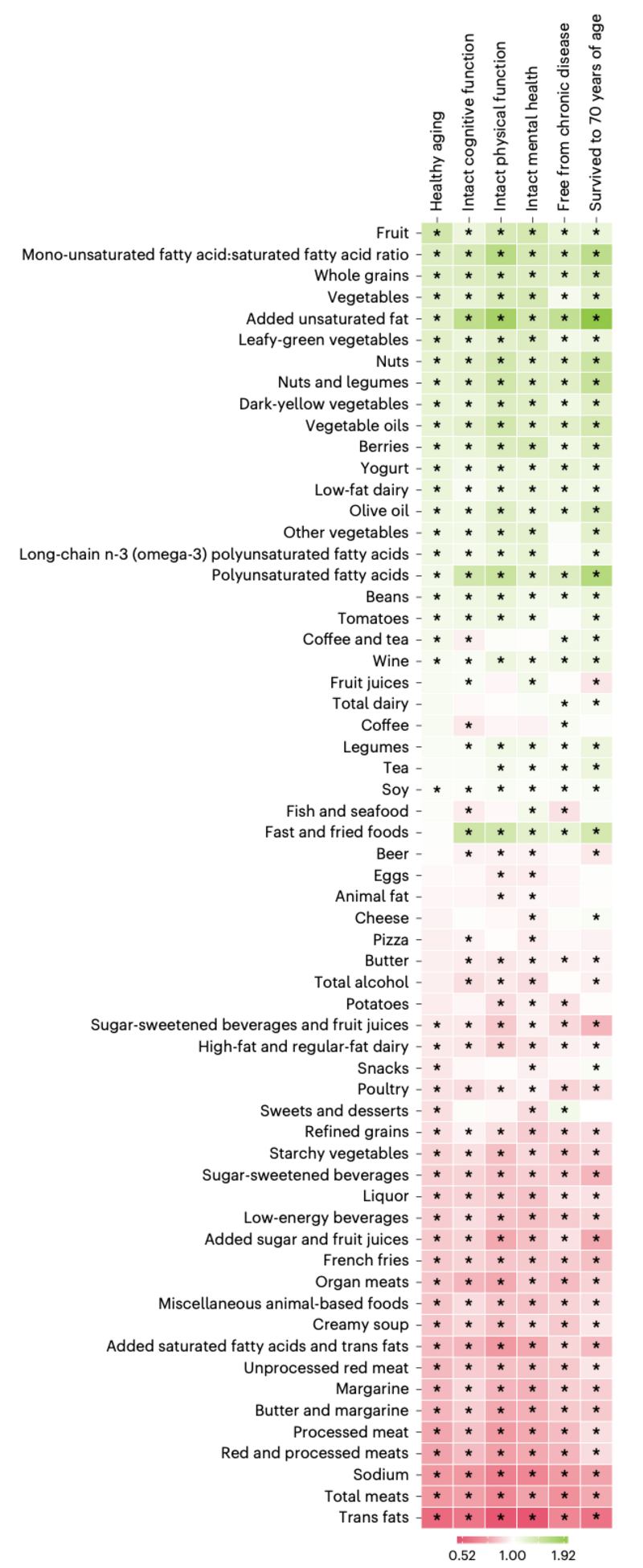 Heat map of optimal foods