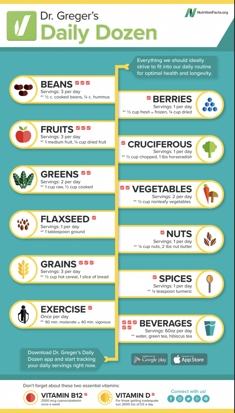 Daily Dozen Infographic by Dr Gregor Nutritionfacts.org