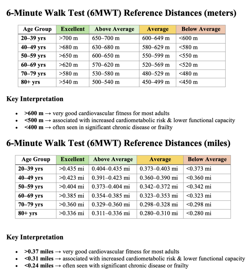 6-Minute Walk Test (6MWT) Reference Distances (meters & miles)