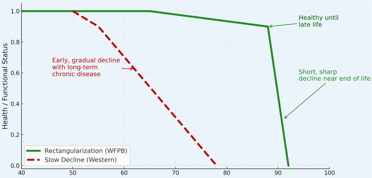  Name Rectangularization of Life's Curve