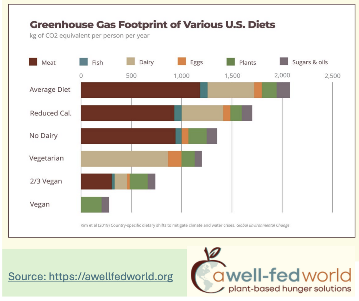 Greenhouse diets of various US diets 