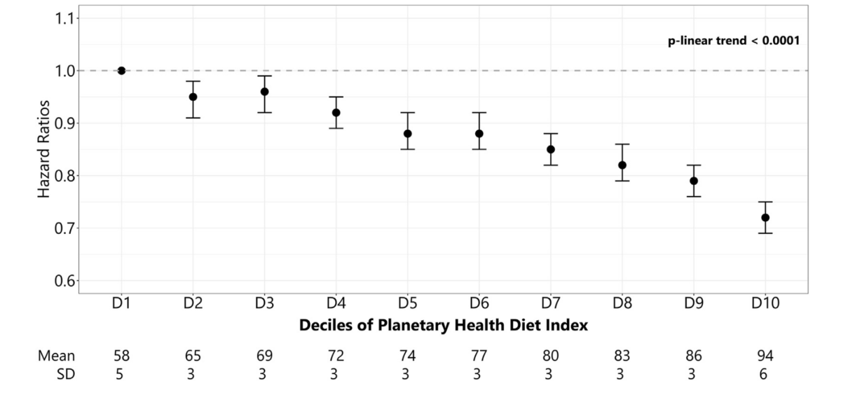 Demonstraton the power of the Planetary Health Diet -As participants moved from the lowest to the highest deciles of the Planetary Health Diet Index, their risk of death steadily declined in a near-linear fashion. Those in the highest decile had approximately a 23–25% lower risk of all-cause mortality compared with those in the lowest decile