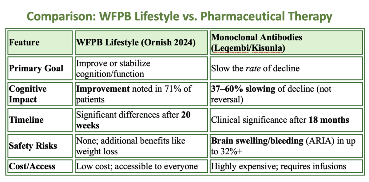 Comparison Dr Ornish's WFPB Lifestyle vs. Pharmaceutical Therapy