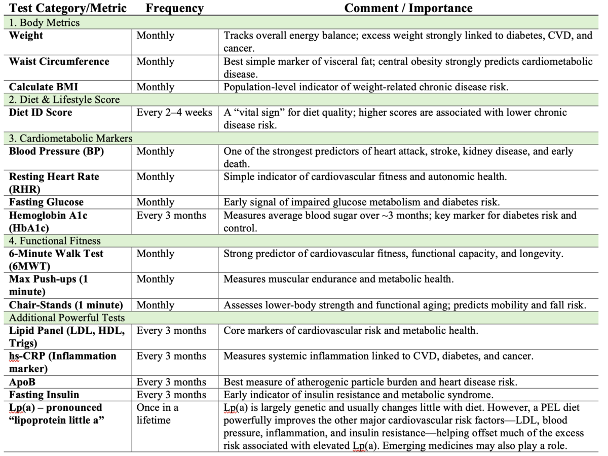 Table of PEL Challenge baseline and periodic tests