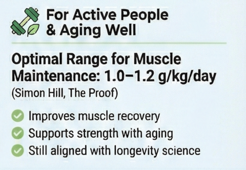 Protein Range for active people and aging well