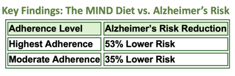Key Findings: The MIND Diet vs. Alzheimer’s Risk